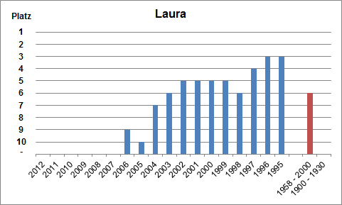 Häufigkeit des Namens Laura
